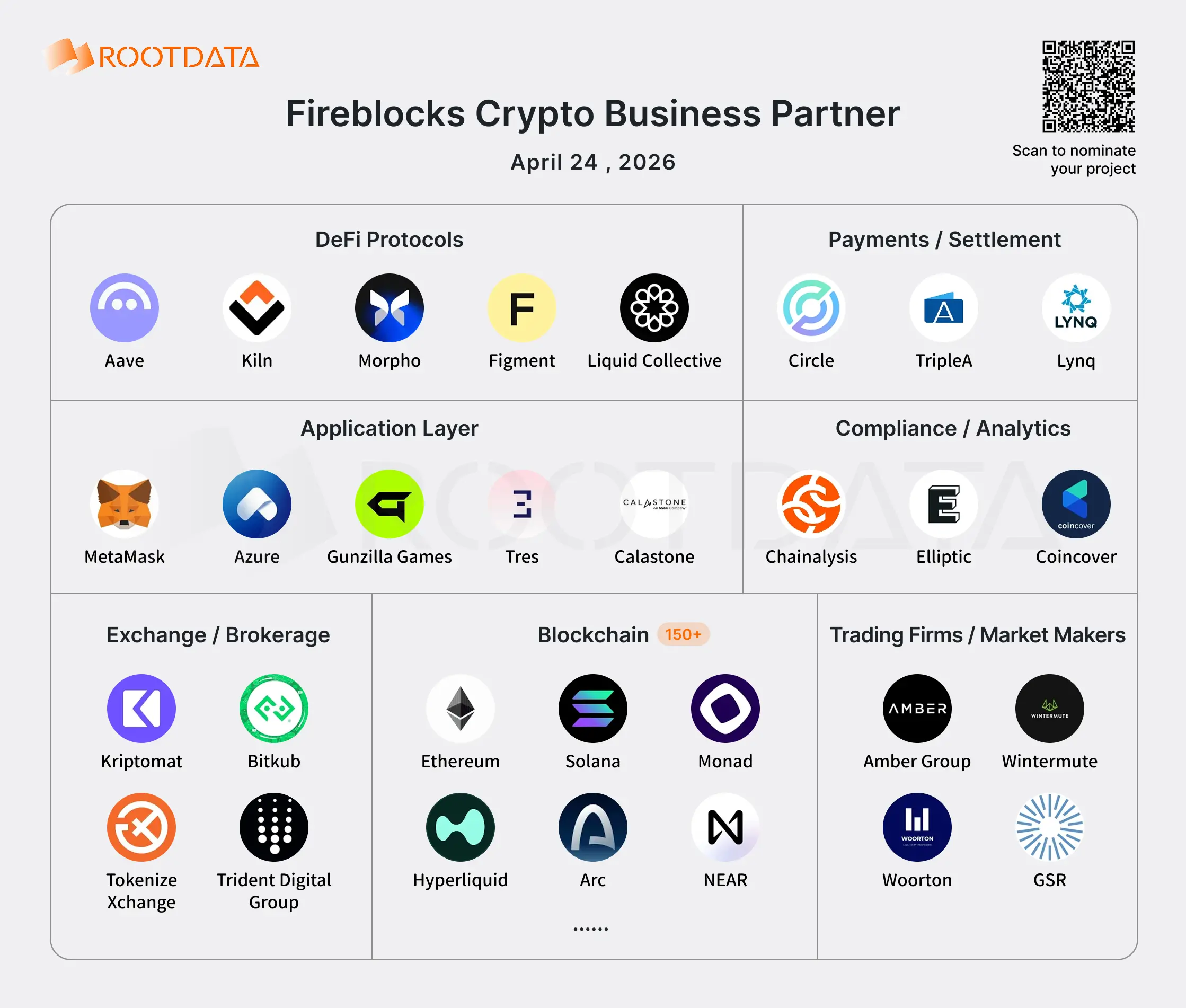 Illustration: Fireblocks' 30 Web3 business partners: Who is driving the $200 billion stablecoin flow?