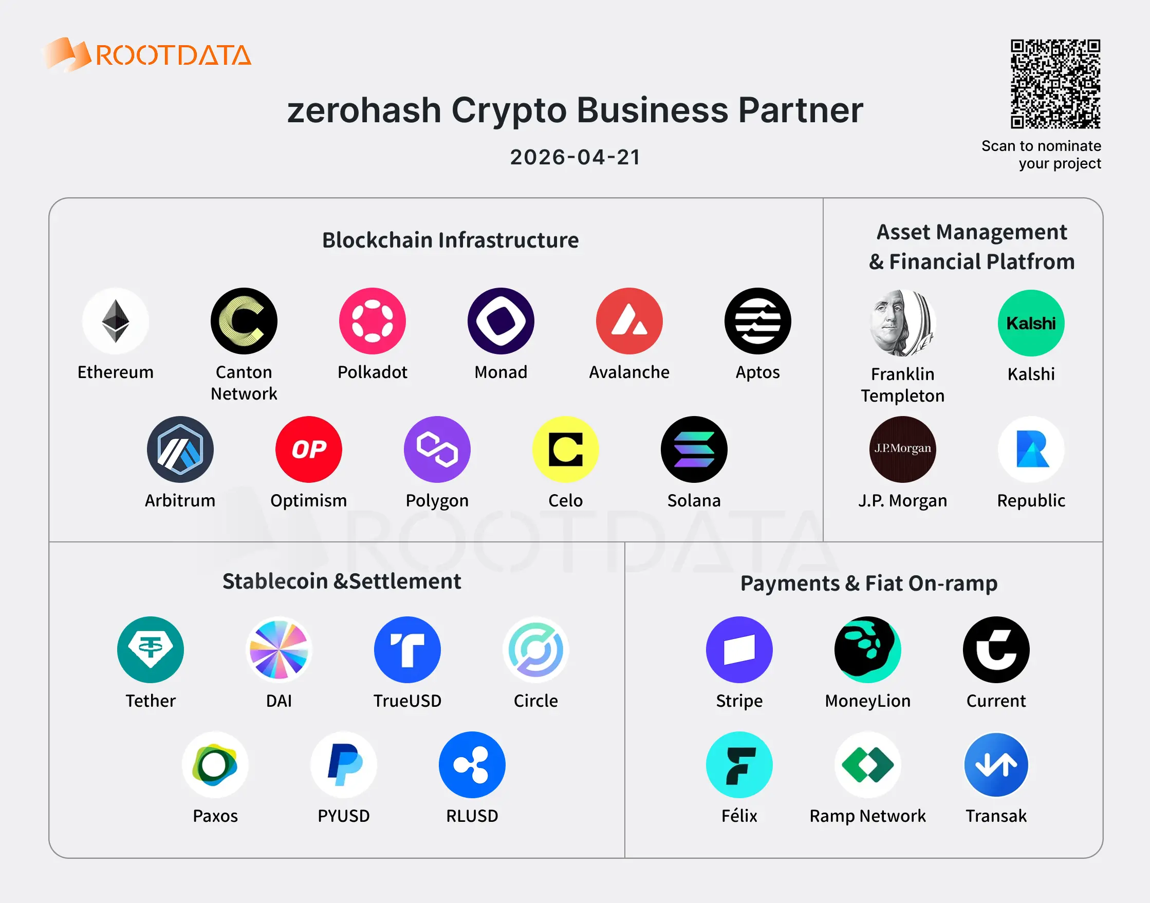 Illustration of Zero Hash's 28 Web3 business partners: Connecting cryptocurrency and fiat currency settlement with compliant licenses