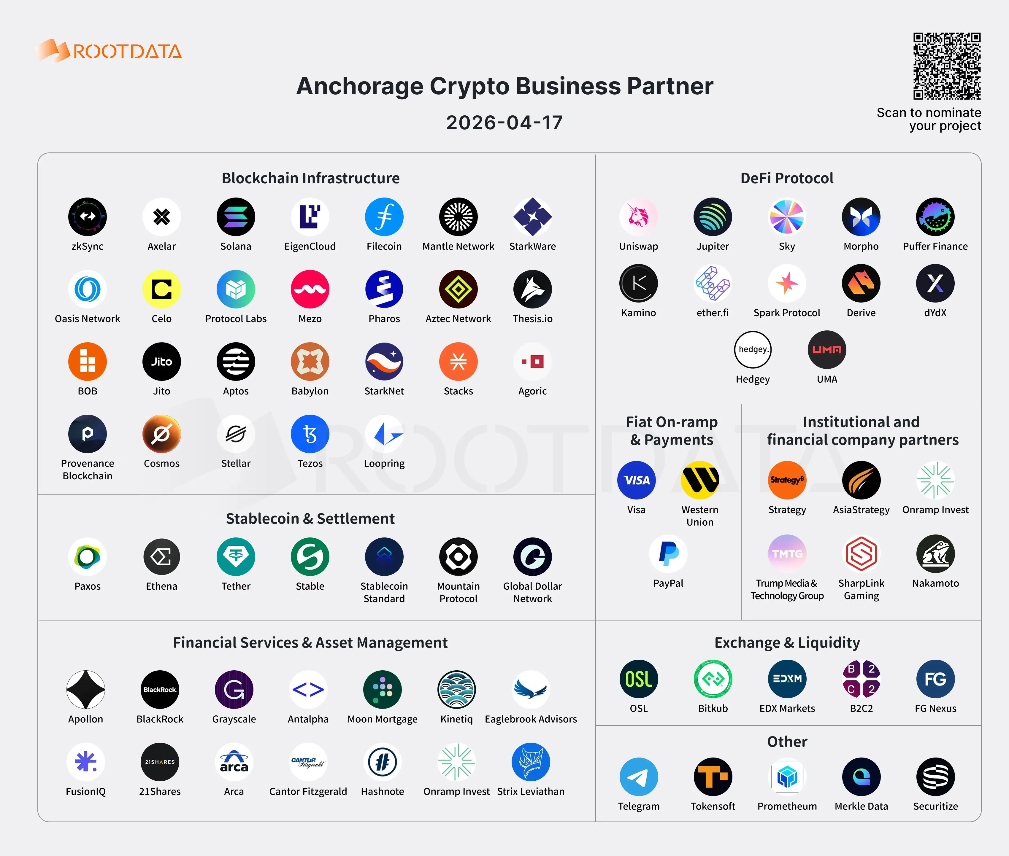 Illustration of 78 Web3 Business Partners in Anchorage: A Financial Bridge Connecting Wall Street and the On-Chain World