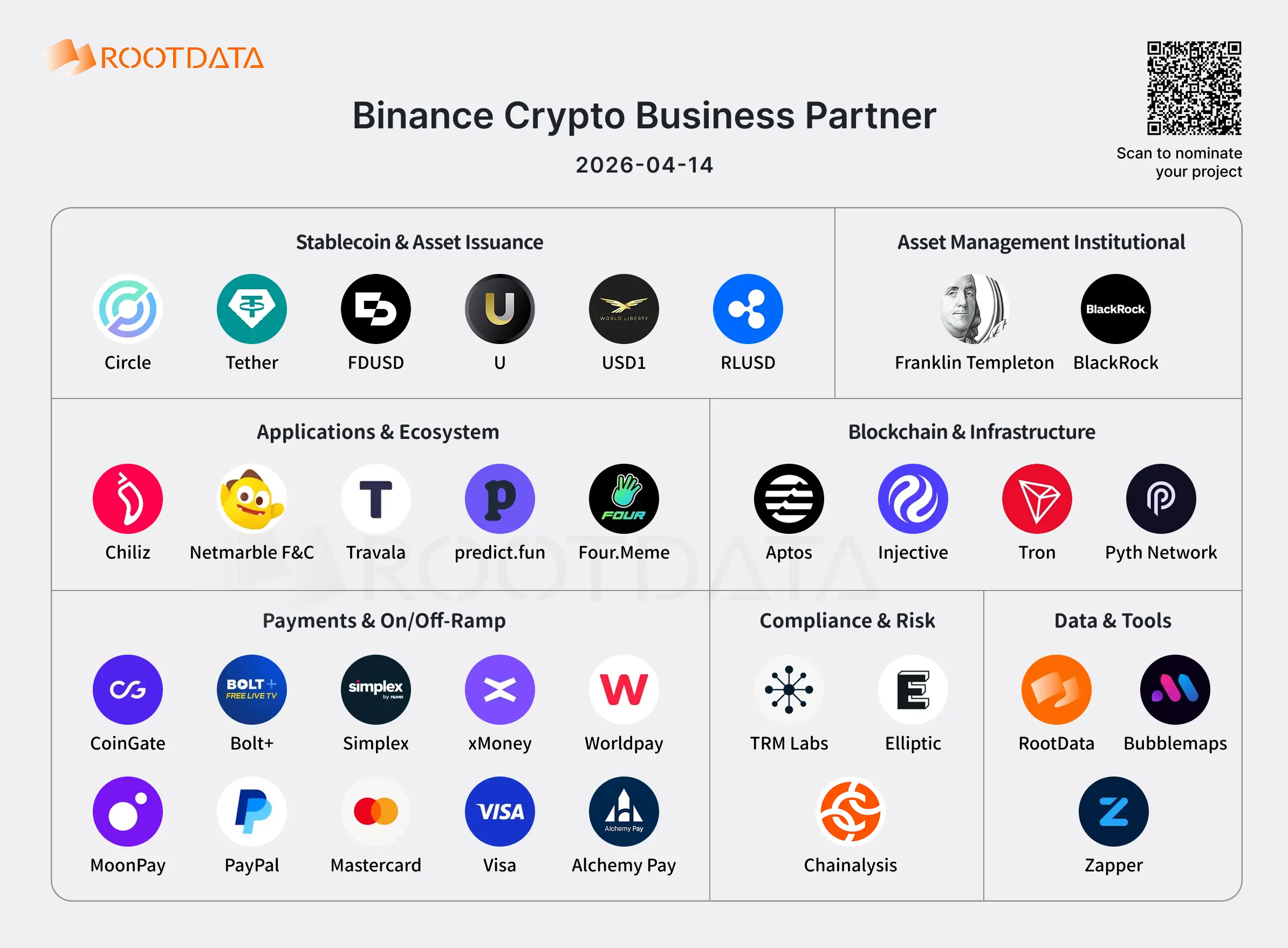 Illustration of Binance's 33 Web3 business partners: The self-circulating system of the crypto liquidity center