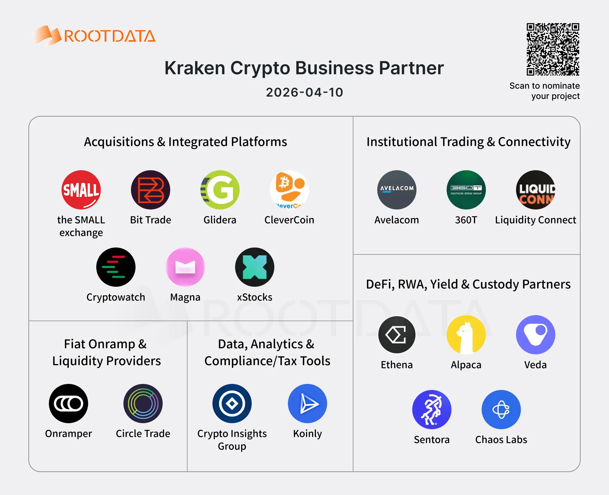 Illustration of Kraken's 19 Web3 business partners: from product integration to on-chain financial entry