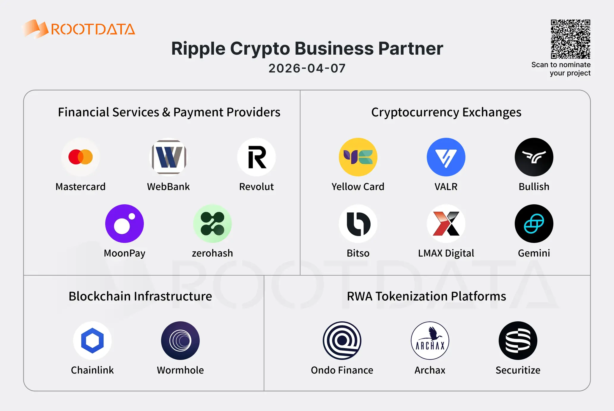 Illustration of Ripple's 16 Web3 business partners: Actual ODL transaction volume is transforming into competitive barriers