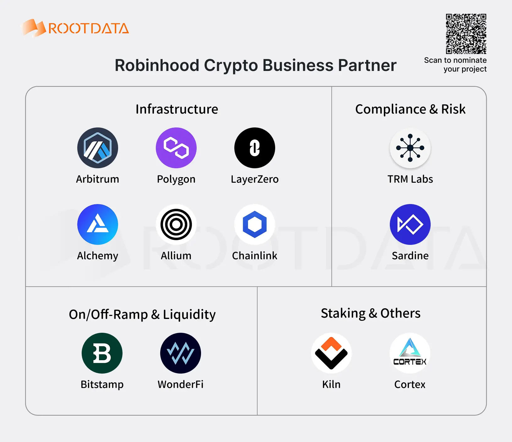 Illustration of Robinhood's 12 Web3 business partners: Compliance capabilities are transforming into competitive barriers