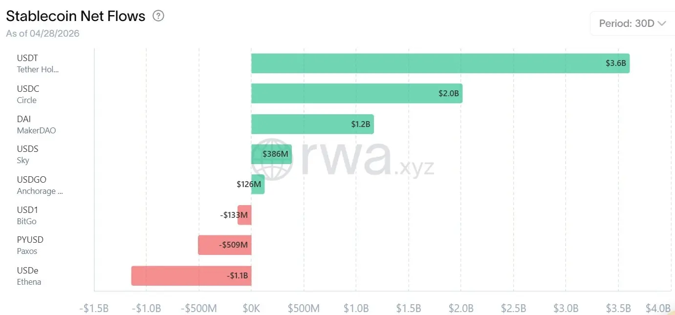 Data: In the past 30 days, the transfer volume of stablecoins has decreased by 19%, with a net outflow of 1.1 billion USD