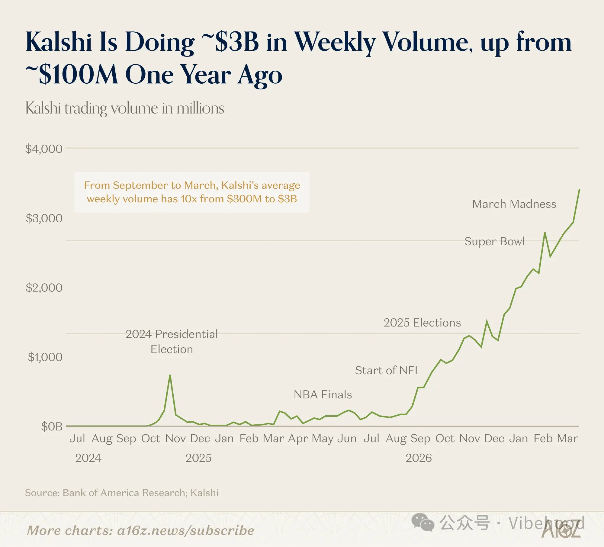 a16z's key bet: Kalshi's weekly trading volume approaches $3 billion, transitioning from