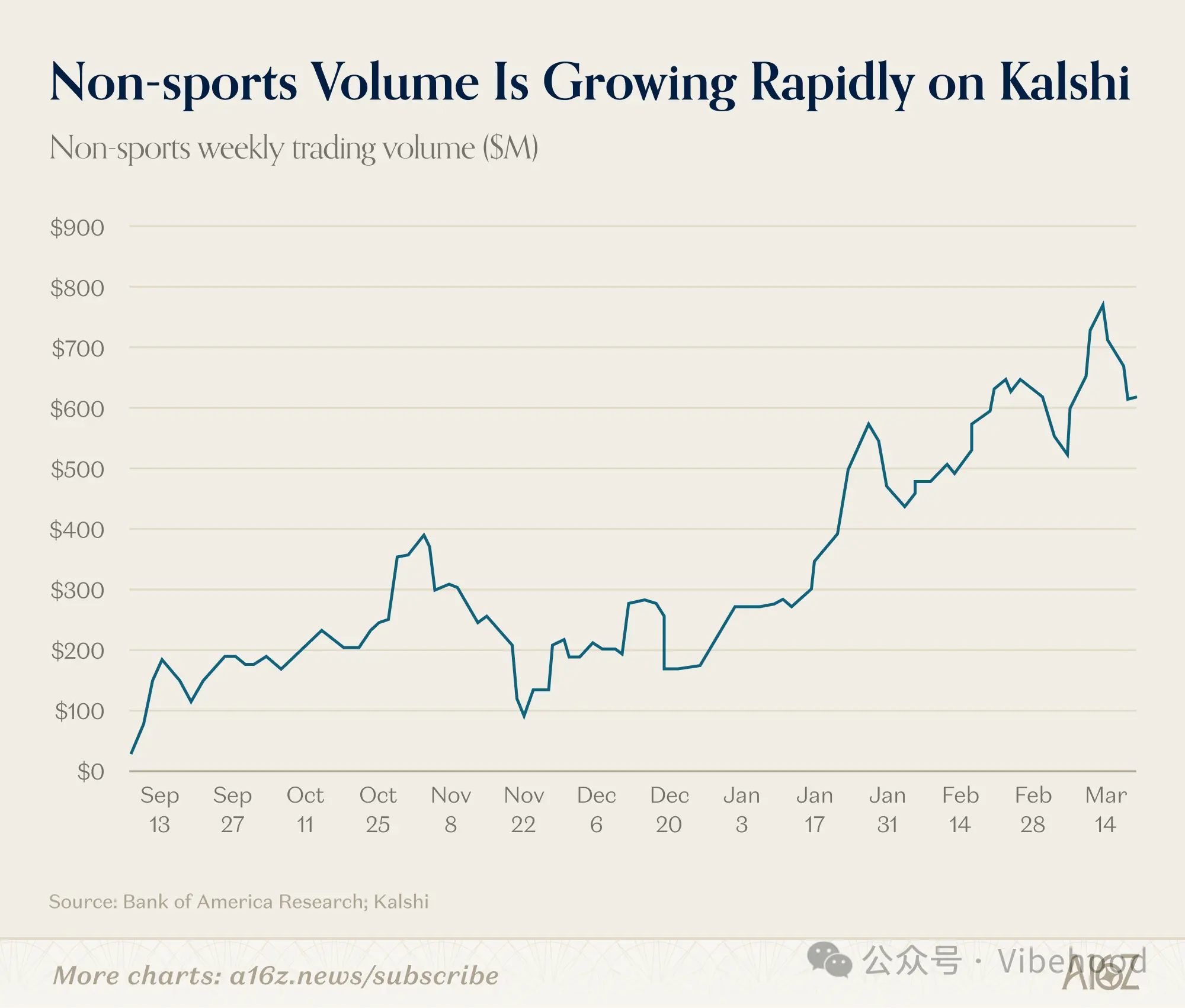 a16z's key bet: Kalshi's weekly trading volume approaches $3 billion, transitioning from