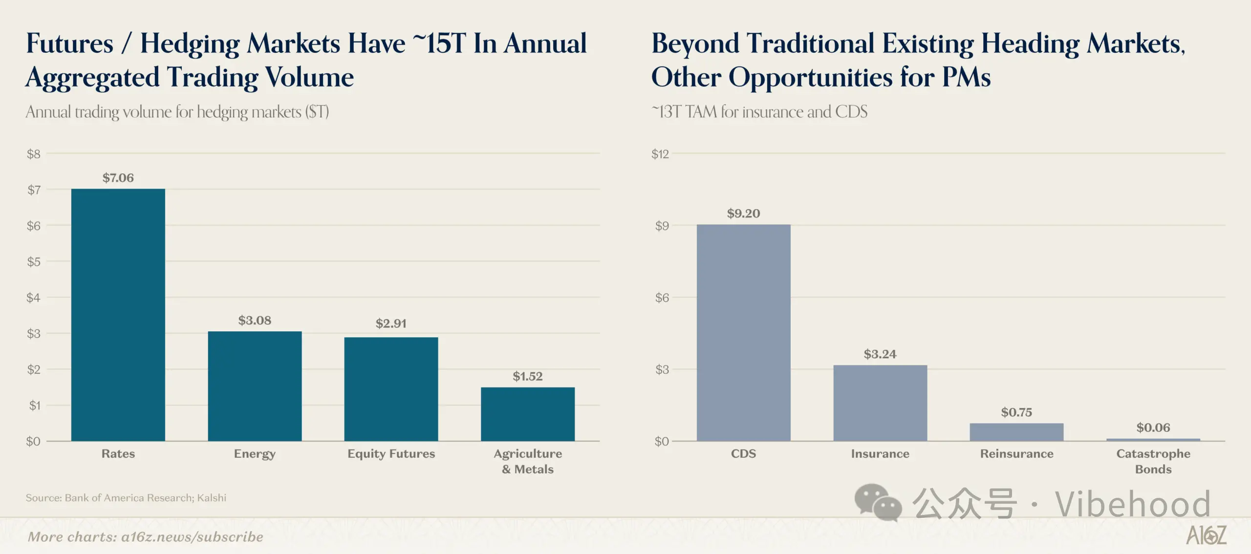 a16z's key bet: Kalshi's weekly trading volume approaches $3 billion, transitioning from