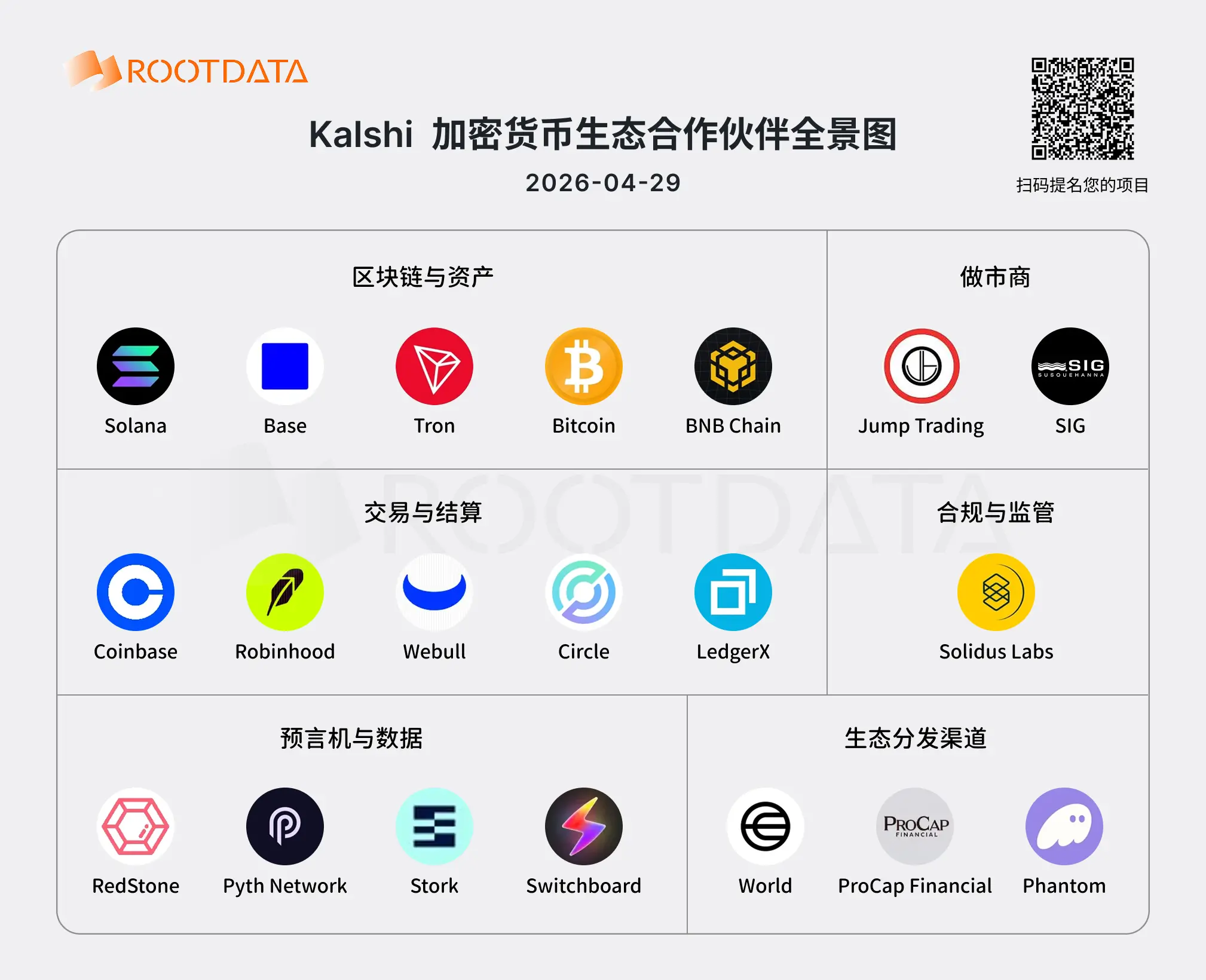 图解 Kalshi 20 家 Web3 业务伙伴:一个以合规为核心的预测市场
