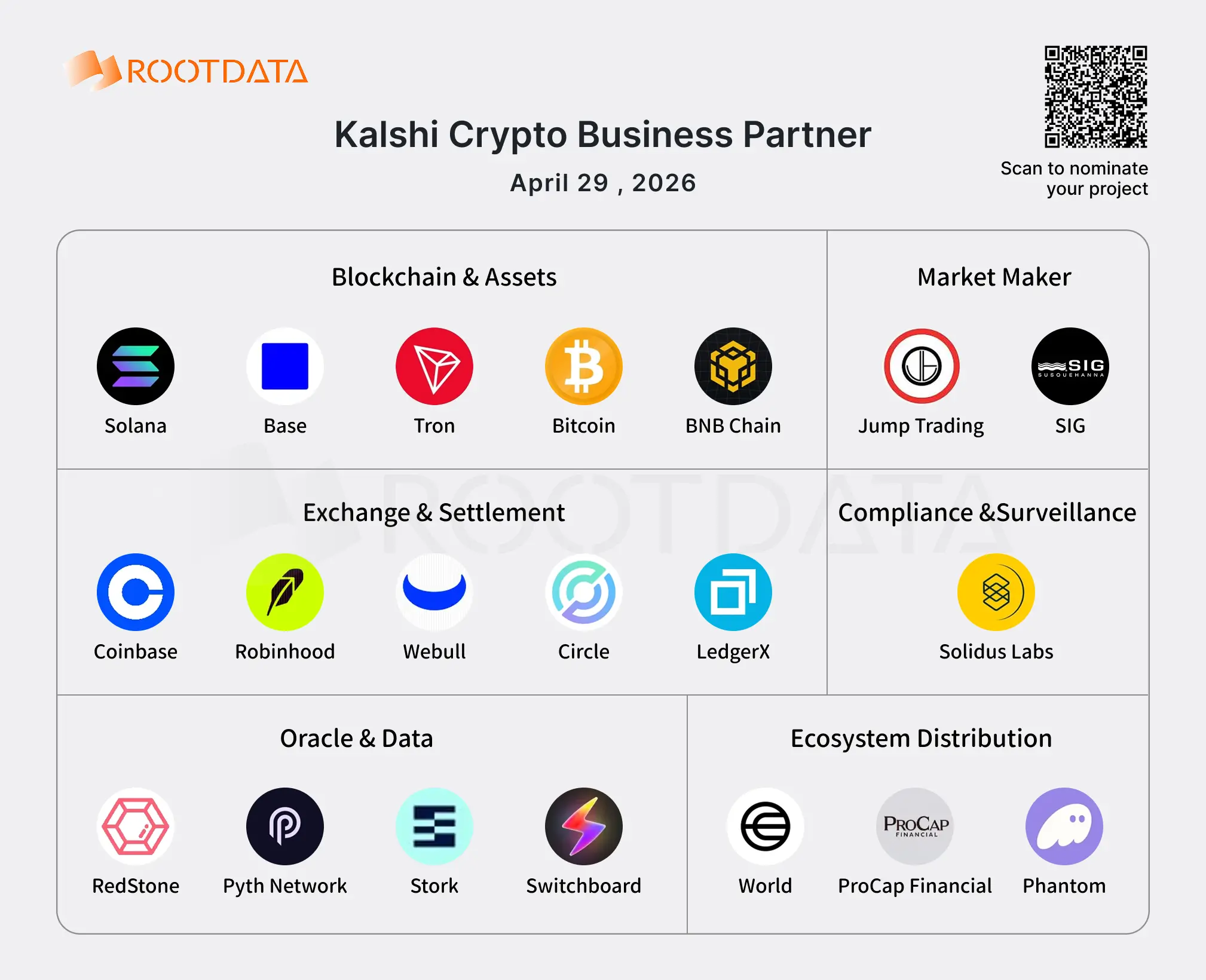 Illustration of Kalshi's 20 Web3 business partners: A prediction market centered on compliance