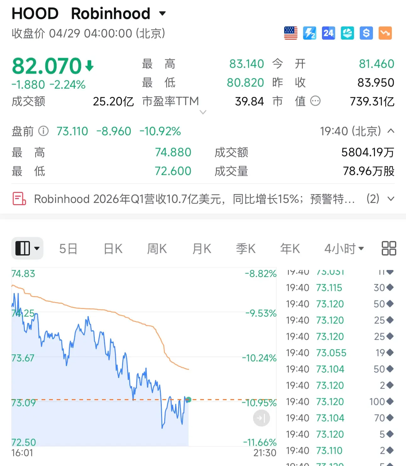 Robinhood's pre-market trading in US stocks fell over 10%, Bernstein still maintains a target price of