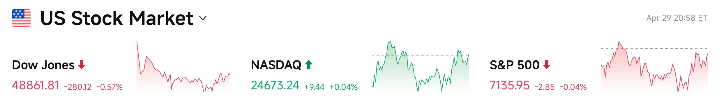 Bitget UEX Daily Report|Countdown to Federal Reserve Leadership Change; Middle East Conflict Drives Up Oil Prices; Apple and SanDisk to Report (April 30, 2026)
