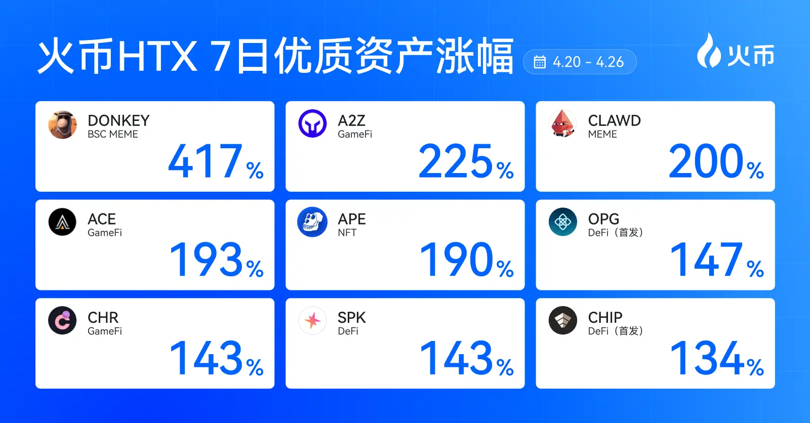 Huobi HTX New Asset Weekly Review (4.20—4.26): CHIP +134%, SPK +143%, Structural Opportunities Continue