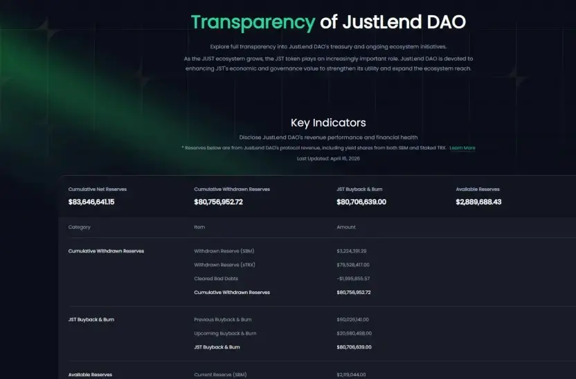 JUST Ecology breaks through against the trend: a total investment of 60 million USD to destroy 1.35 billion JST, the buyback and destruction mechanism is about to diversify and upgrade