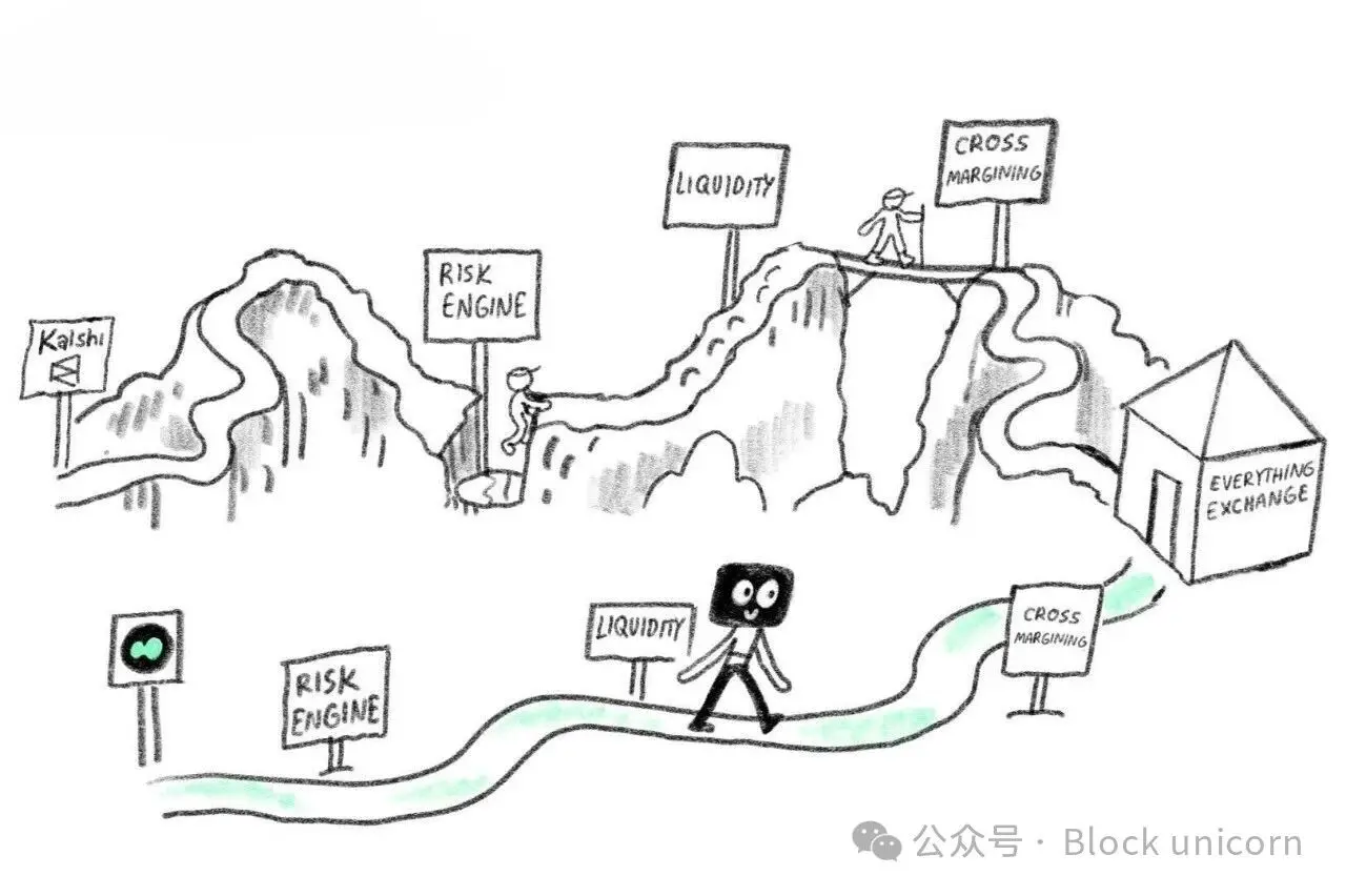 예측 시장이 영구 계약 경주에서 이길 수 있을까요?