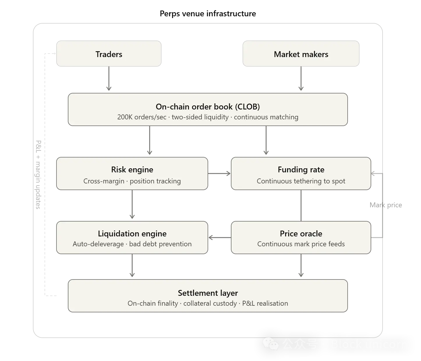 Can prediction markets win the competition for perpetual contracts?