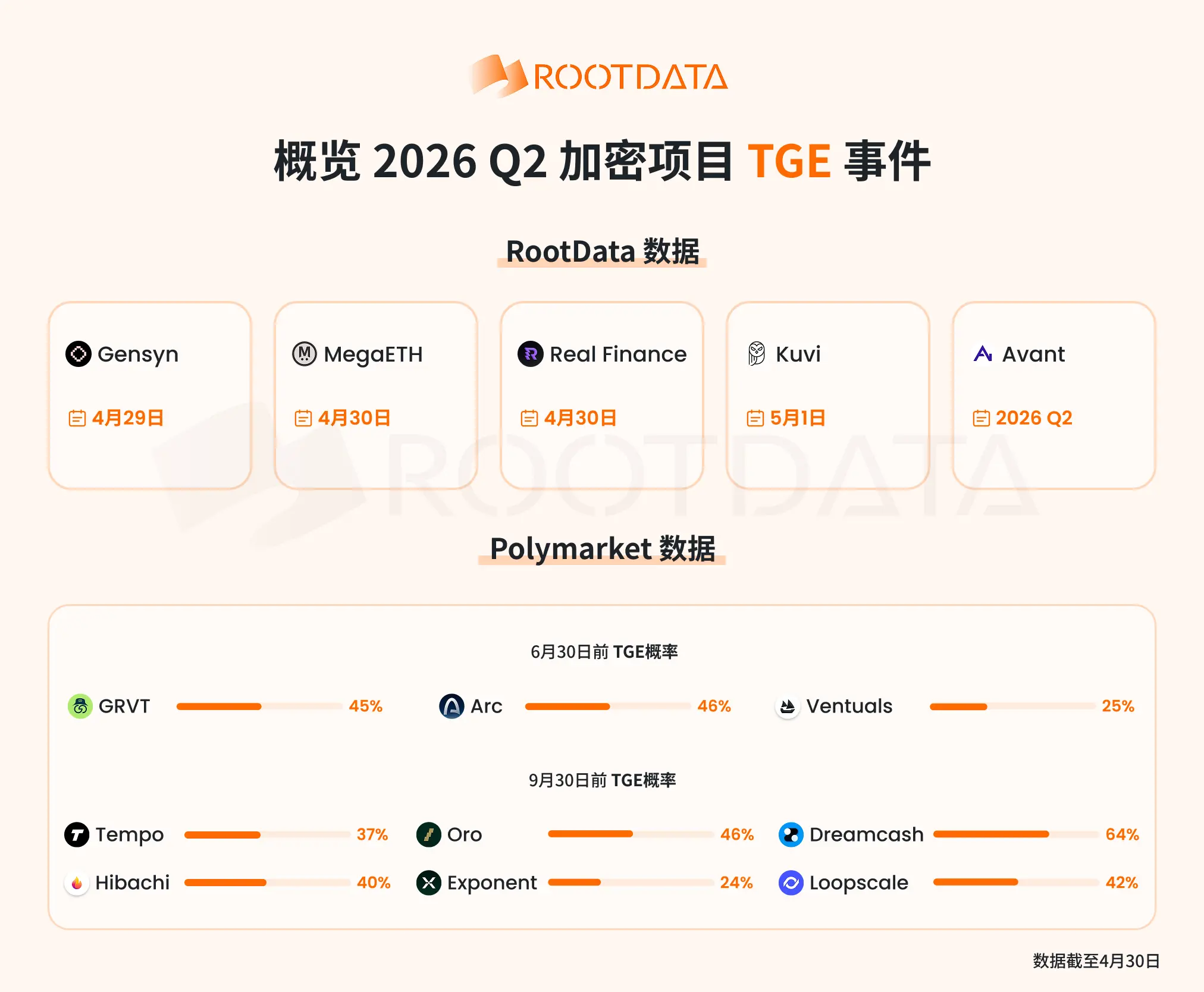 概要 2026年Q2の暗号プロジェクトTGEタイムライン、MegaETHが今回のウィンドウ期間のコアアンカーポイントとなる
