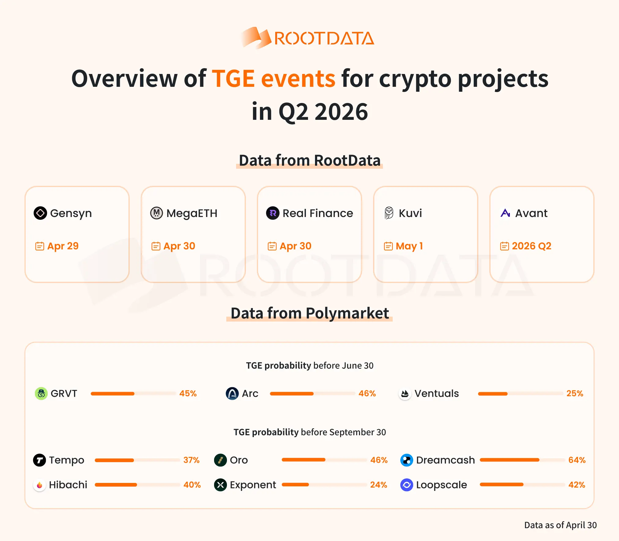 Overview of the 2026 Q2 crypto project TGE timeline, MegaETH becomes the core anchor point of this round's window period