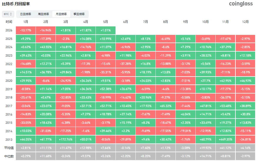 数据：4 月 BTC 上涨 11.87%，ETH 上涨 7.3%