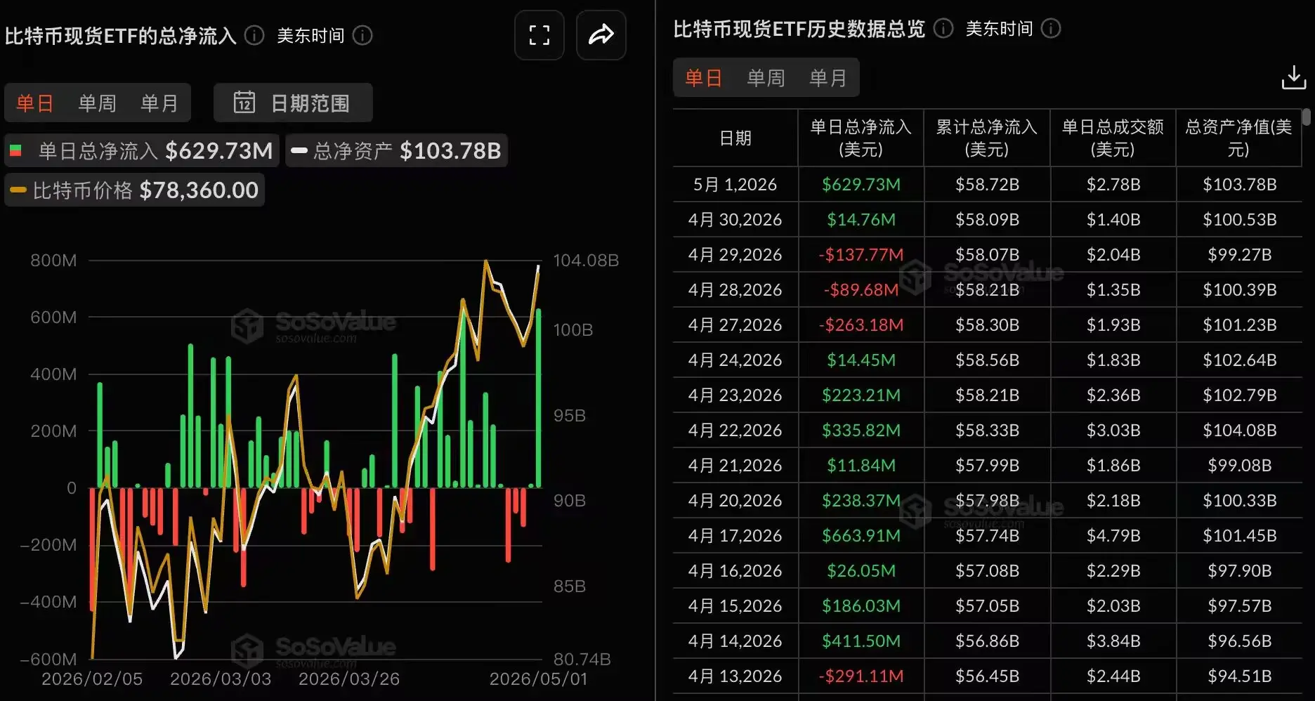 The total net inflow for Bitcoin spot ETFs yesterday was $630 million, with BlackRock's IBIT leading the way at 84 million