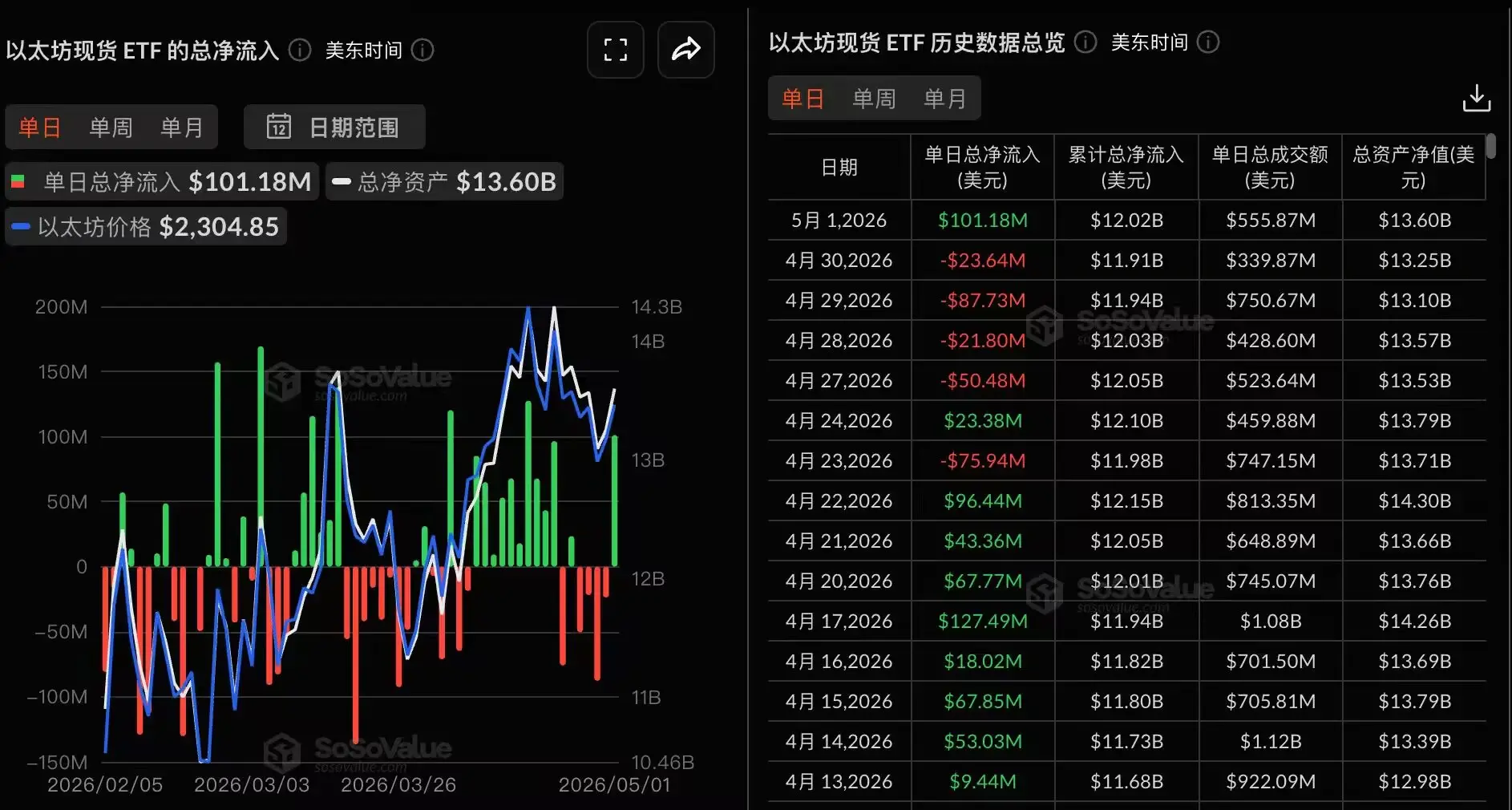 The total net inflow for the Ethereum spot ETF yesterday was