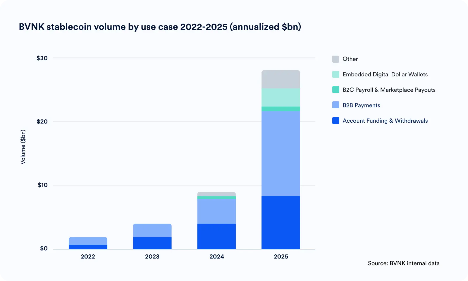 BVNK Founder: Three Stages of Stablecoin Development