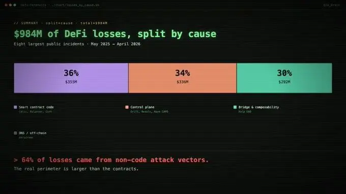 The billion-dollar lesson: The focus of DeFi security is shifting from code to operational governance