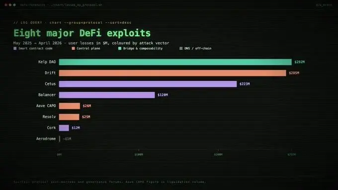 The billion-dollar lesson: The focus of DeFi security is shifting from code to operational governance