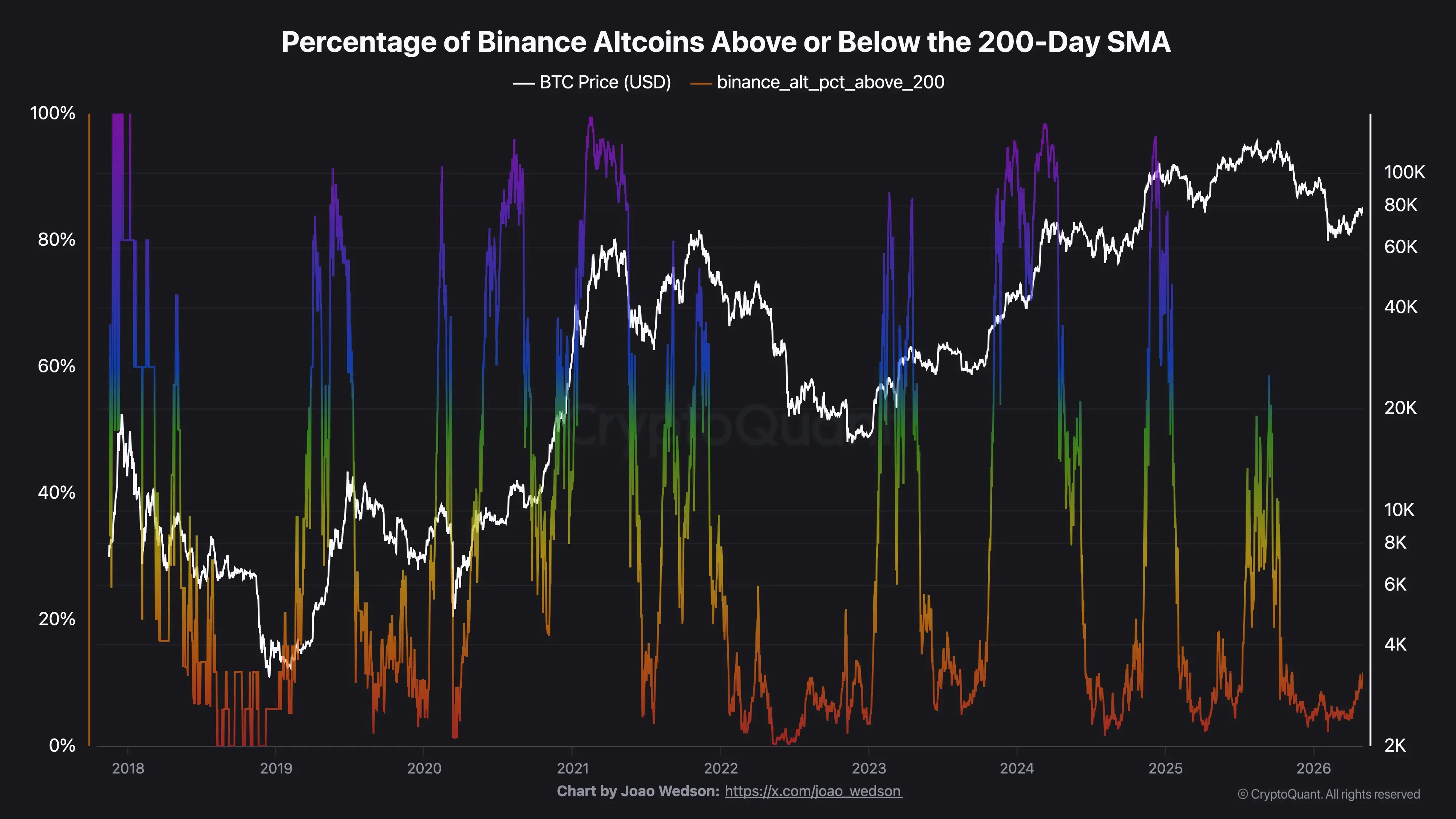 CryptoQuant Analyst: BTC dominance rises to a high of 61.3%, altcoins show early signs of stabilization