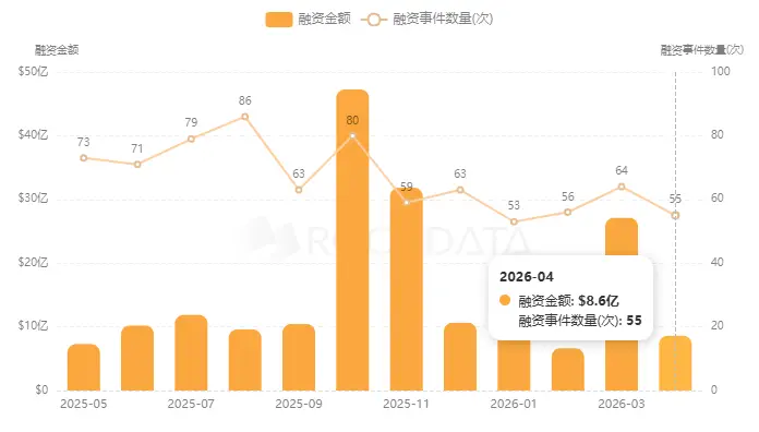 數據:4 月加密市場融資總額達 8.6 億美元,CeFi 強勢領跑