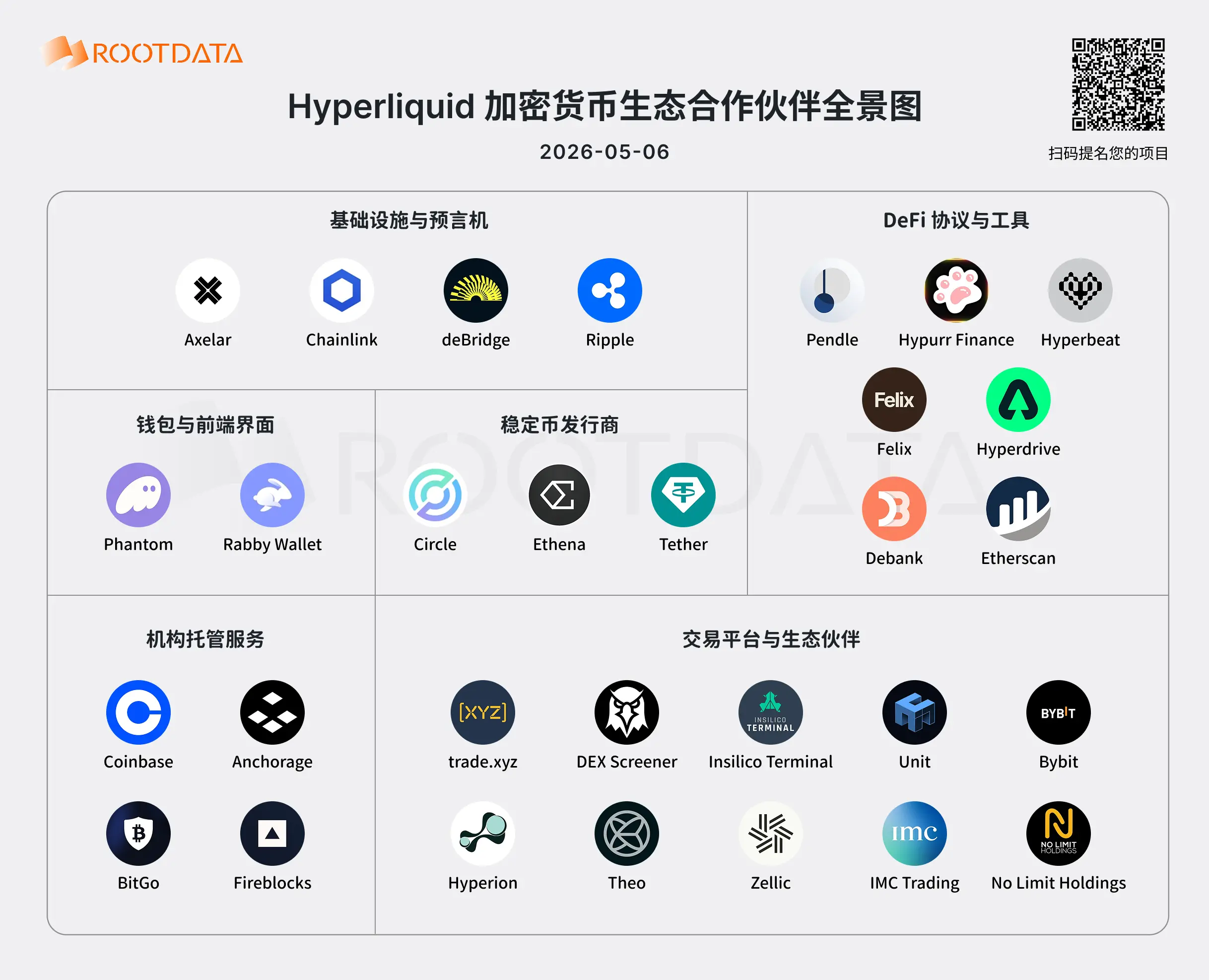 图解 Hyperliquid 30 家 Web3 业务伙伴：打造链上流动性的操作系统