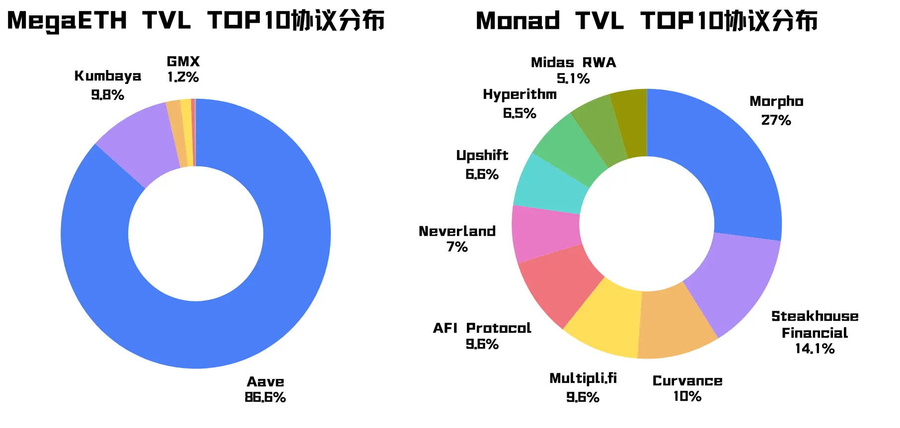 MegaETH가 TGE 일주일 내에 TVL을 700m로 만드는 방법? 포장 기법 분석