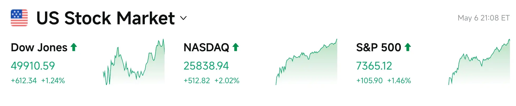 Bitget UEX 日报|美伊和谈预期升温;30年美债收益率逼近5%;ADP就业创15月新高 (2026年05月07日) image 2