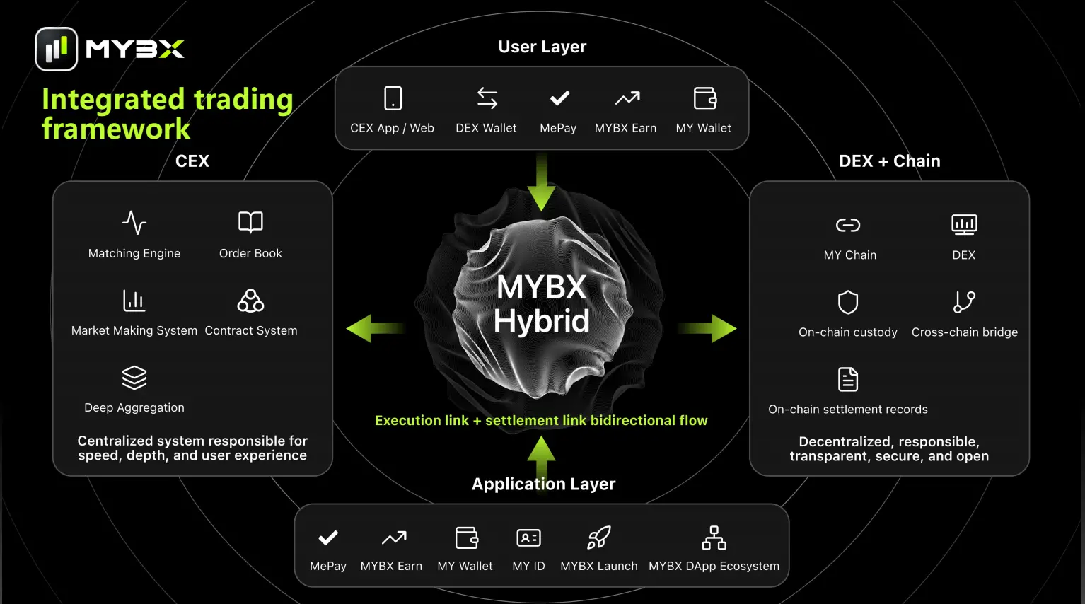MYBX:構建超越加密交易所的Web4.0金融基礎設施(SocialFi × PayFi × AI驅動交易)
