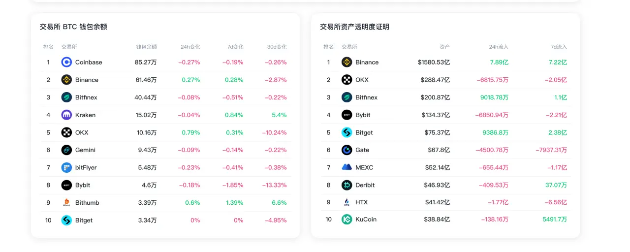 數據：過去 7 日 HTX 儲備資產淨流出超過 6.56 億美元，Bybit BTC 錢包餘額減少 1.85%