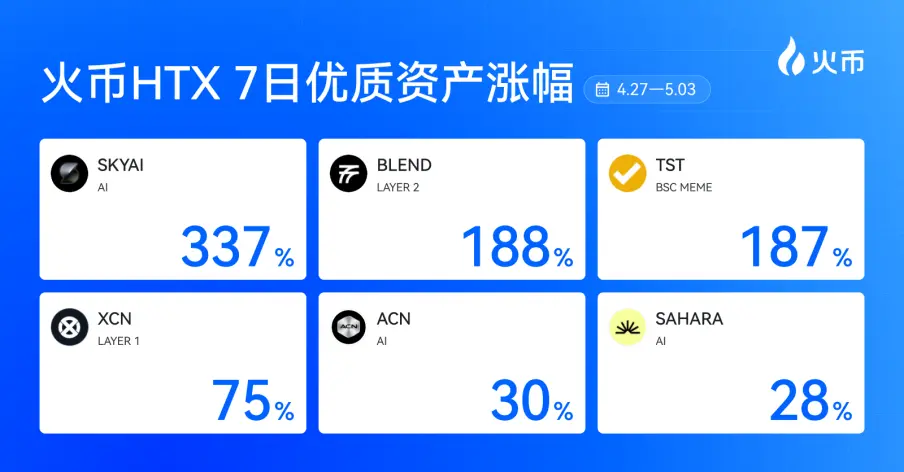 후오비HTX 신규 자산 일주일 회고 (4.27—5.3): SKYAI+337%, 자금이 핵심 트랙으로 미친 듯이 유입됨