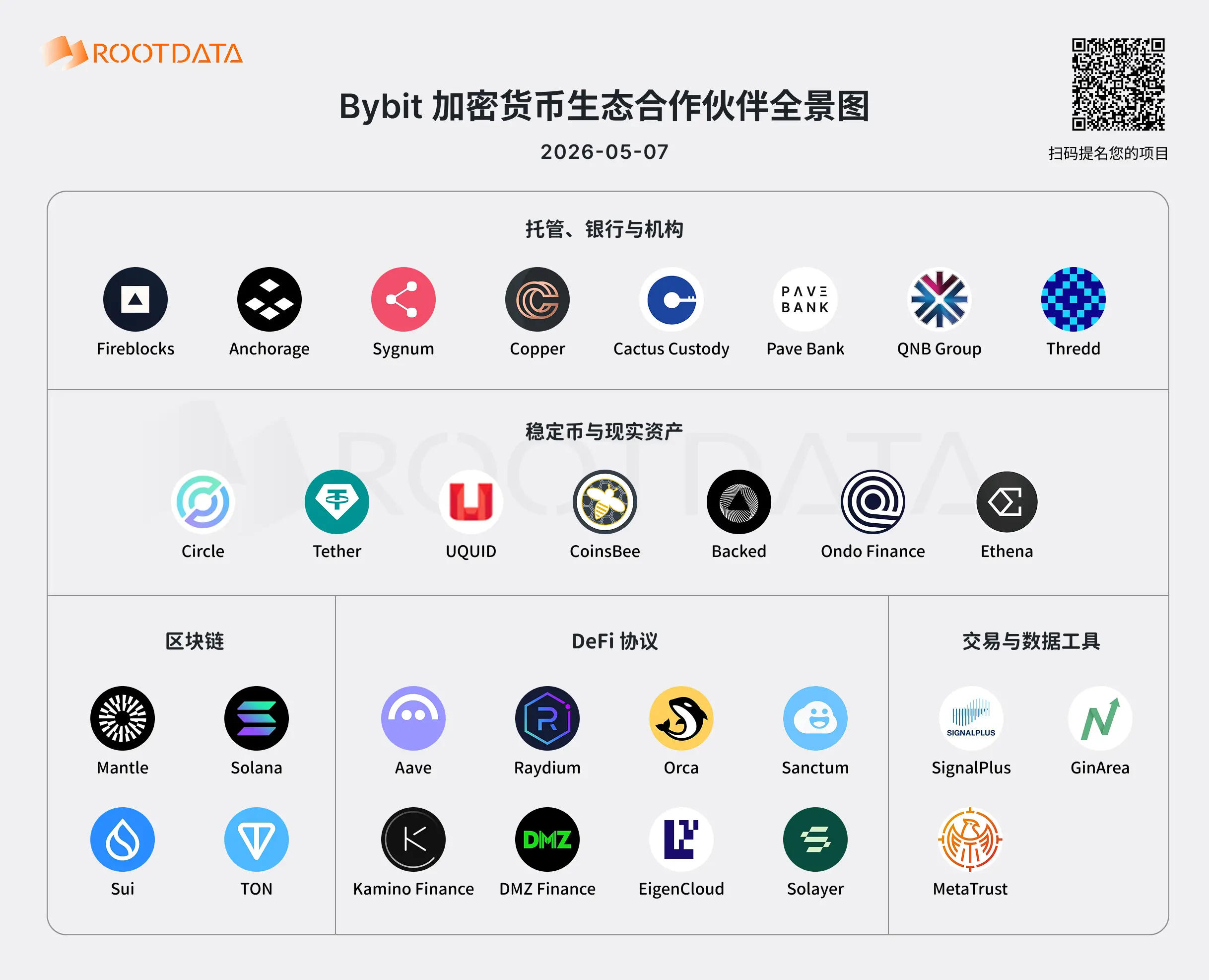 图解 Bybit 30 家 Web3 业务伙伴:从合约交易所到链上金融网络