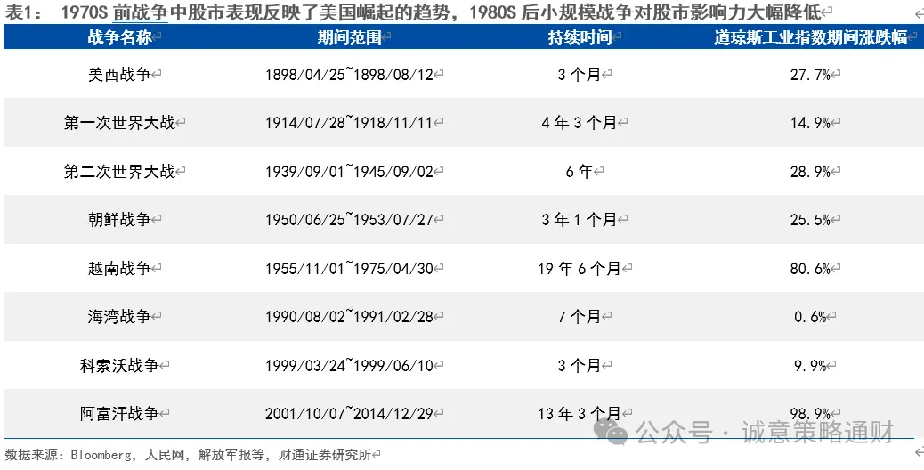 财通策略徐陈翼:美股成长史,美国战争史