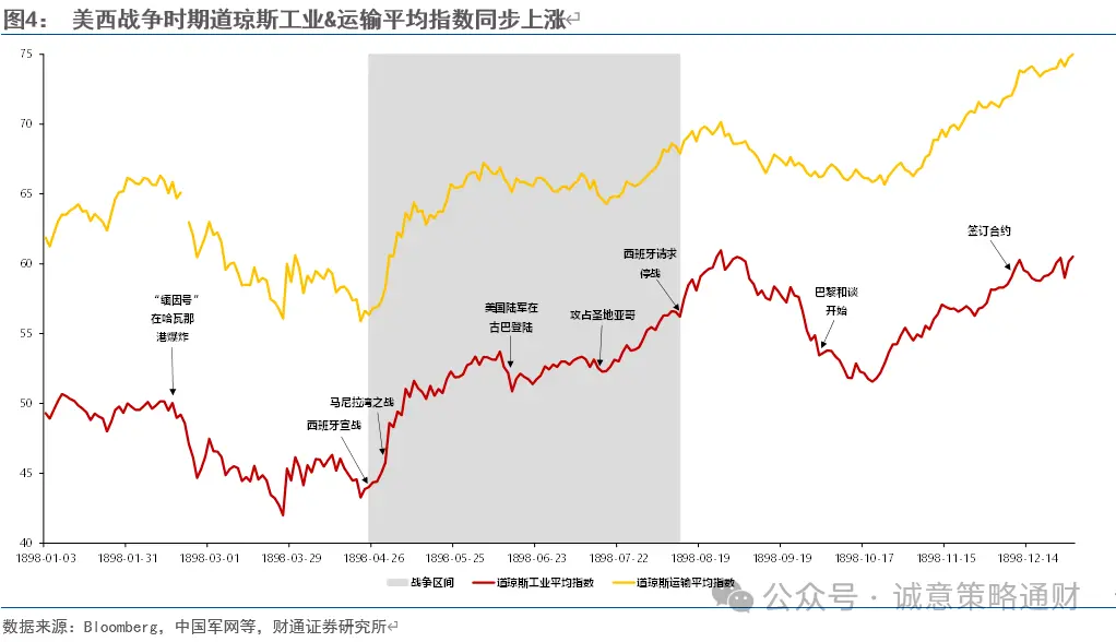 财通策略徐陈翼:美股成长史,美国战争史
