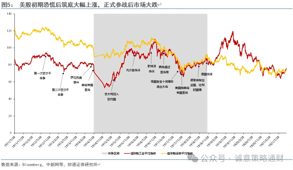 财通策略徐陈翼:美股成长史,美国战争史