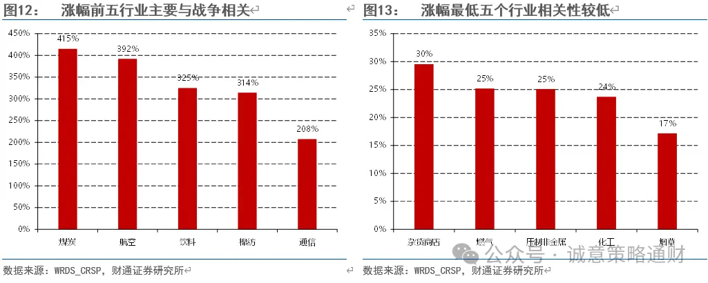 财通策略徐陈翼:美股成长史,美国战争史