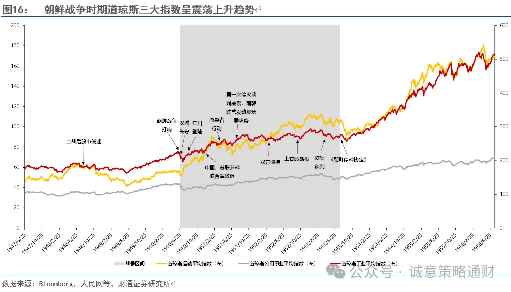 财通策略徐陈翼:美股成长史,美国战争史