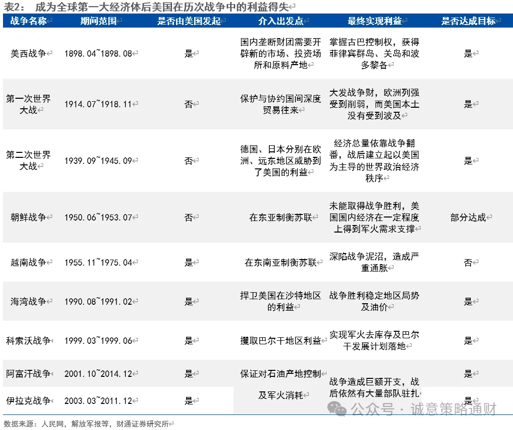 财通策略徐陈翼:美股成长史,美国战争史