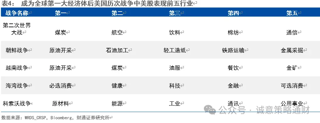 财通策略徐陈翼:美股成长史,美国战争史