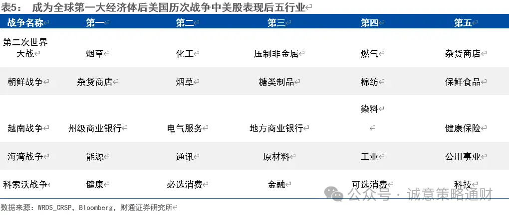 财通策略徐陈翼:美股成长史,美国战争史