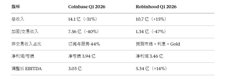Coinbase Q1 财报:亏损近 4 亿美元、交易量腰斩,AI+RWA 能翻盘吗?