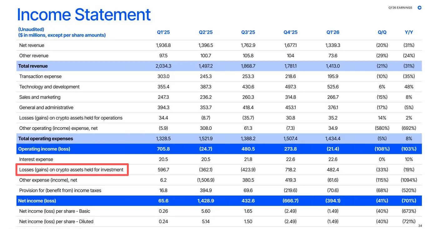Coinbase Q1 财报:亏损近 4 亿美元、交易量腰斩,AI+RWA 能翻盘吗?