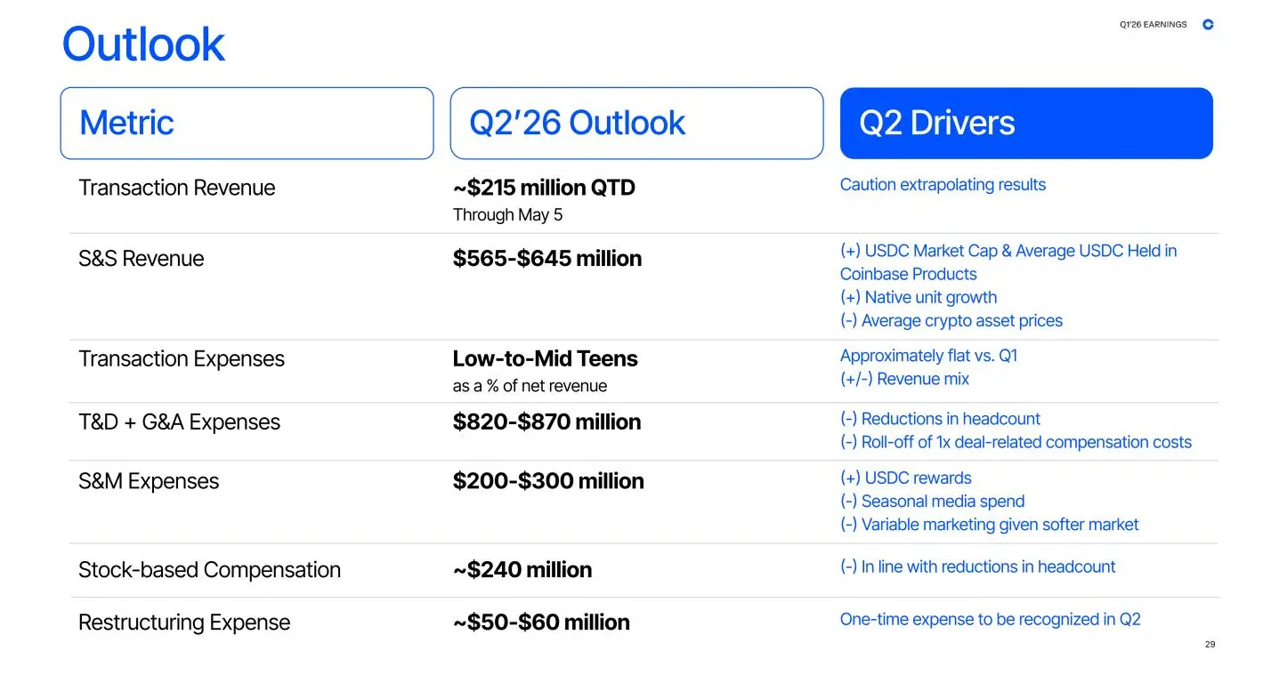Coinbase Q1 财报:亏损近 4 亿美元、交易量腰斩,AI+RWA 能翻盘吗?
