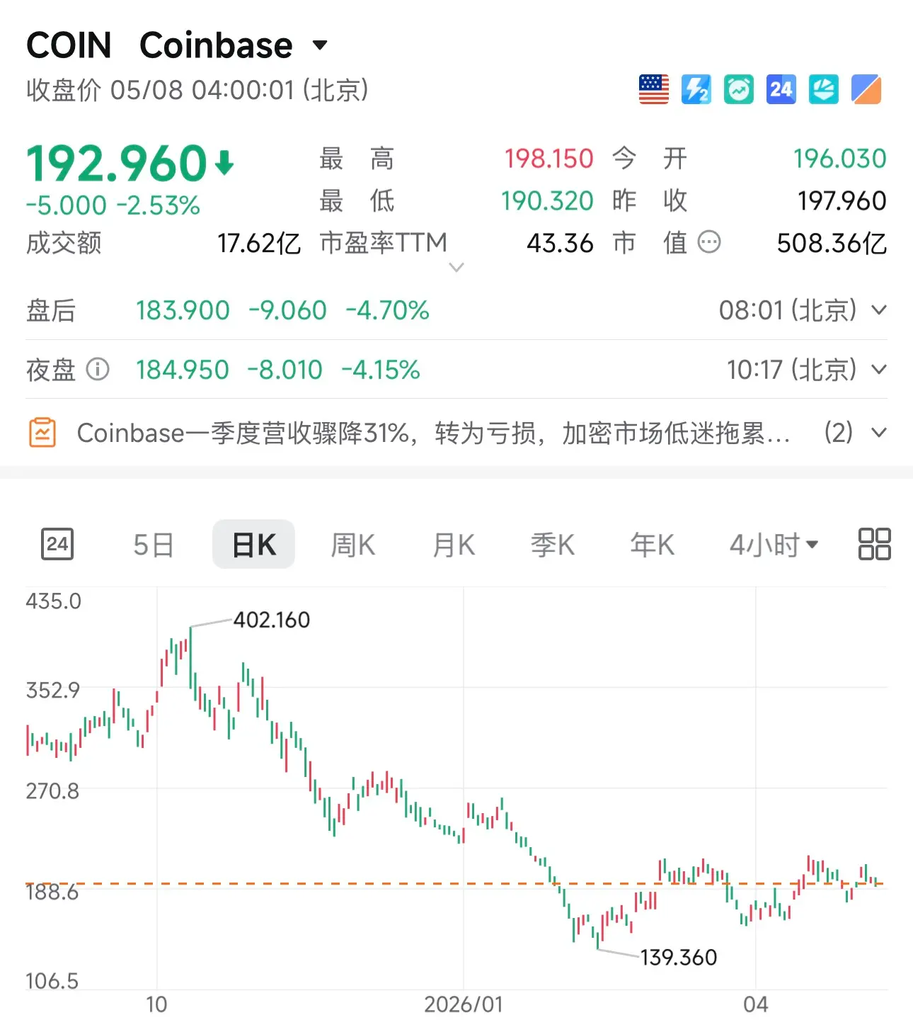 Coinbase Q1 财报:亏损近 4 亿美元、交易量腰斩,AI+RWA 能翻盘吗?