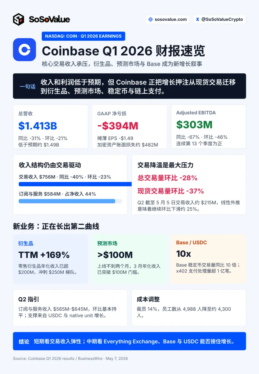 Coinbase Q1 績效不及預期：交易收入下滑，平台化轉型仍待驗證