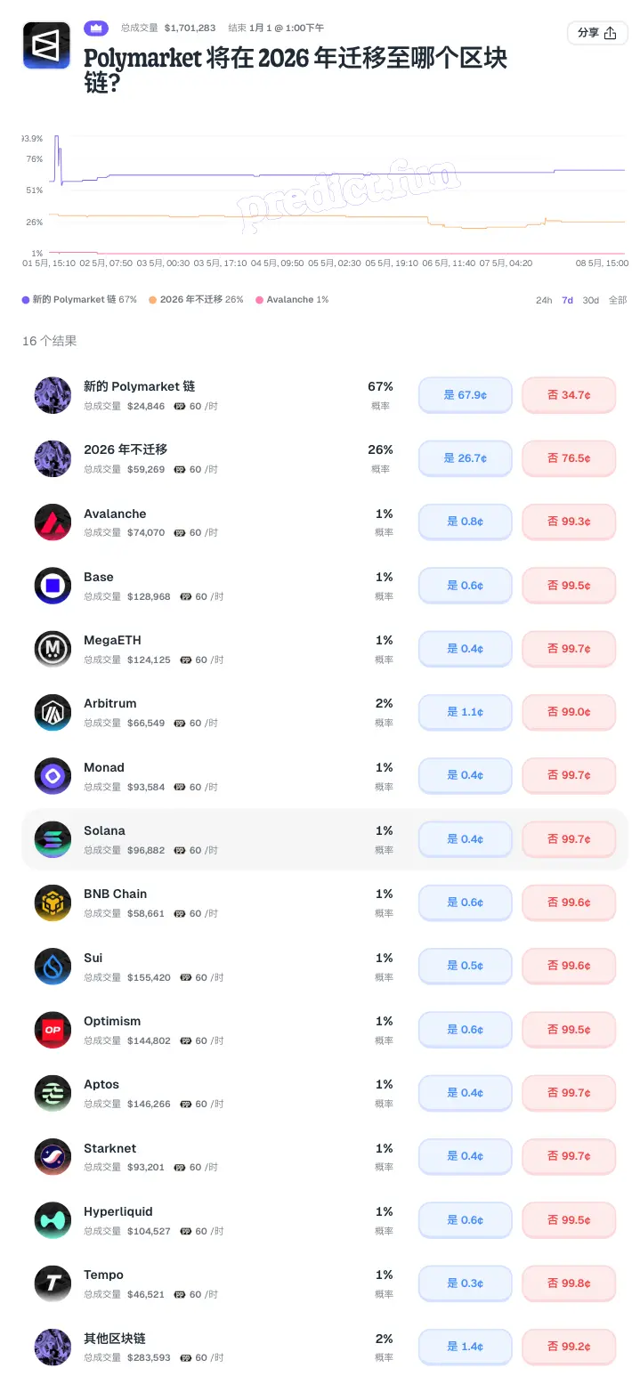 Predict.fun 上新“ Polymarket 将在 2026 年迁移至哪个区块链?”,“新的 Polymarket 链”概率暂报 67%